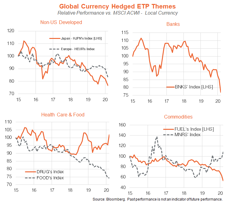 global currency hedged ETP themes