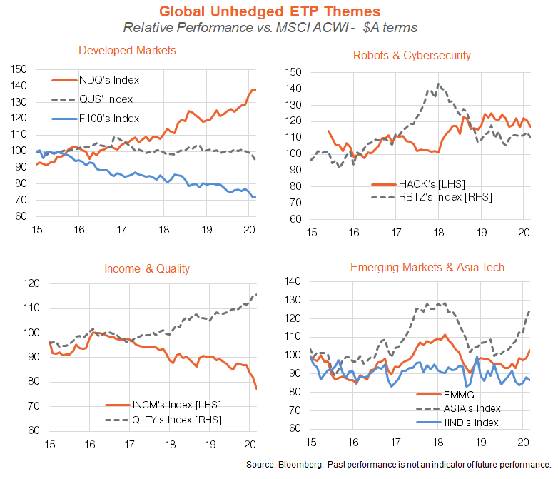 global unhedged ETP themes