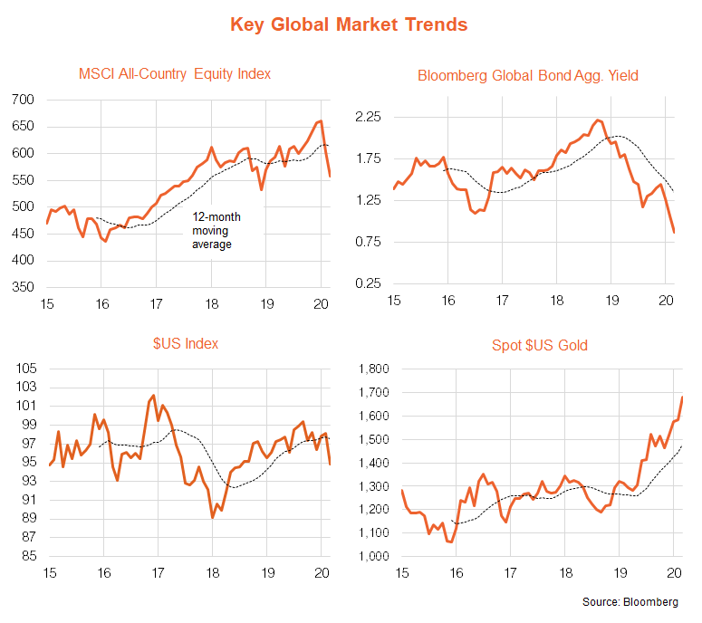 key global market trends