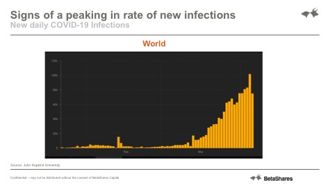 Chart of new global daily COVID-19 infections from John Hopkins University