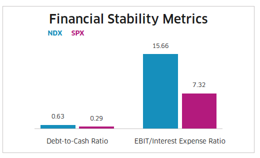 Financial stability metrics 