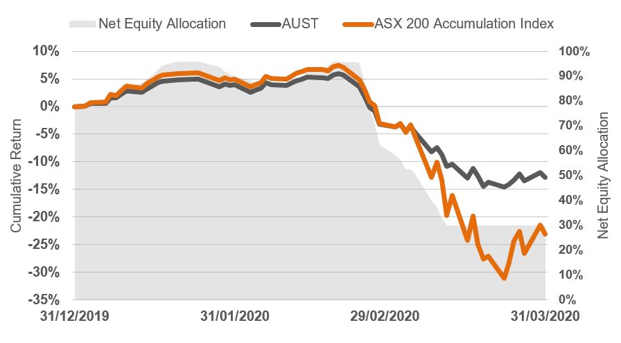 asx 200 accumulation v AUST