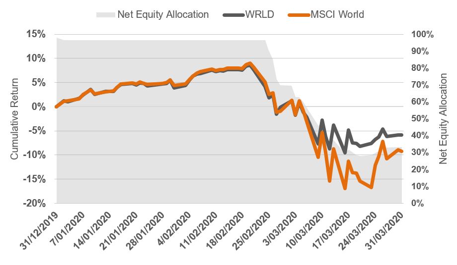 (Chart 2) MSCI World Index (AUD) v Betashares Managed Risk Global Share Fund (WRLD), 31 Dec 2019 – 31 March 2020 (Indexed to 100)