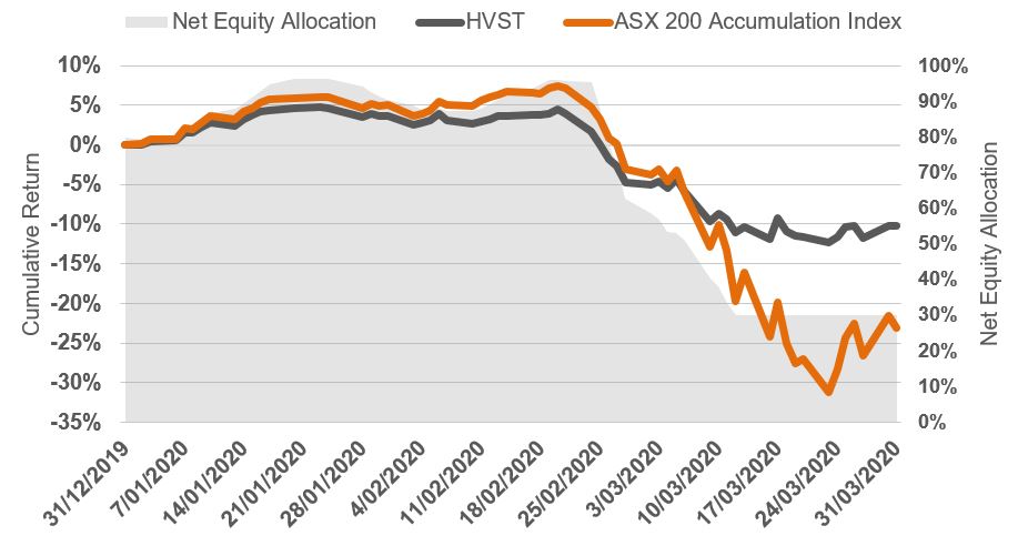 net equity v hvst v asx 200 accumulation index