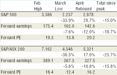 Market & Earnings Performance since Peak