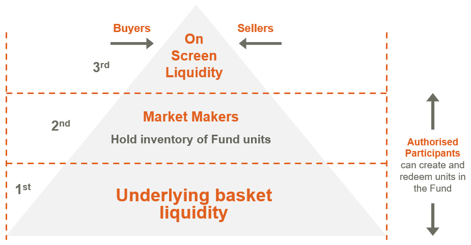 ETF liquidity