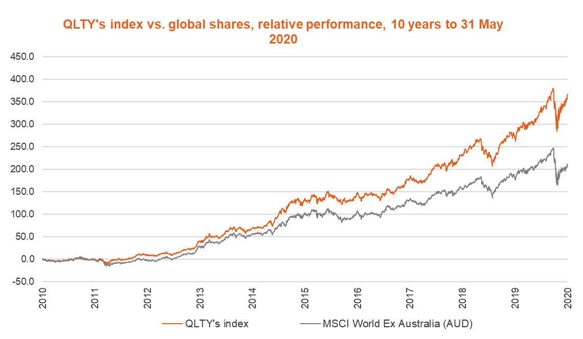 QLTY Index vs MSCI World