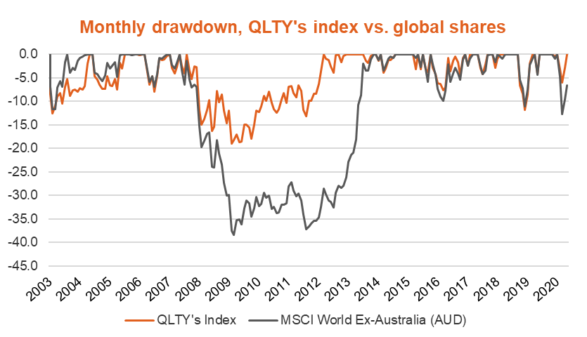 QLTY monthly drawdown