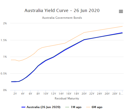 Australian yield curve - 226 June 2020