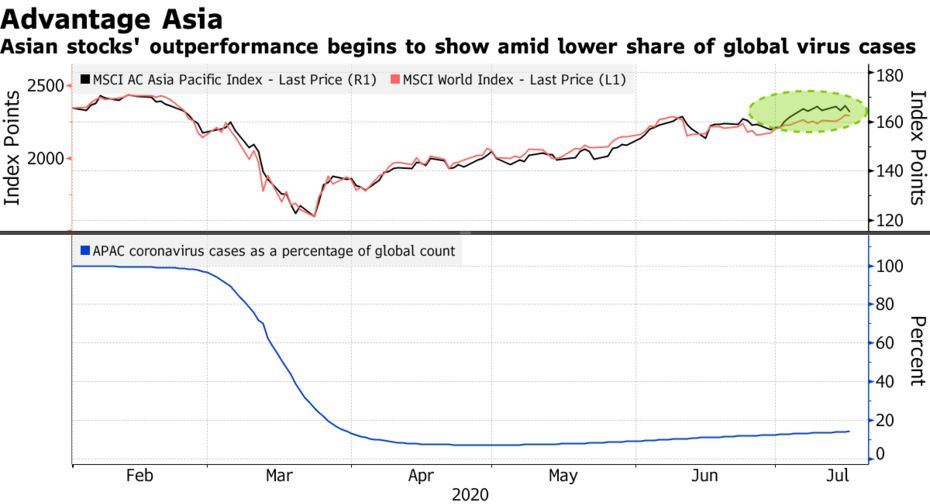 Asian stocks outperformance amid virus crisis