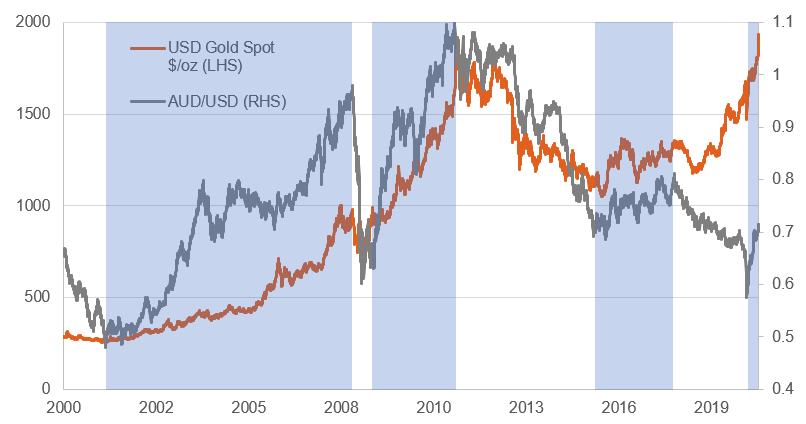 Gold price in USD vs AUD-USD exchange rate