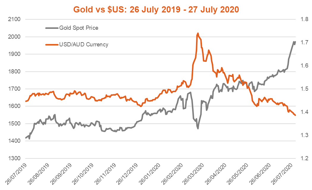 Gold vs $US