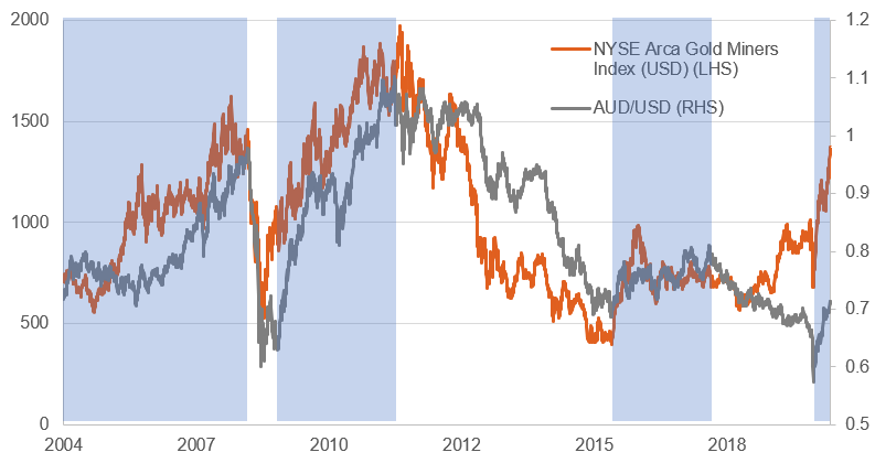 NYSE Arca Gold Miners Index vs AUD-USD exchange rate