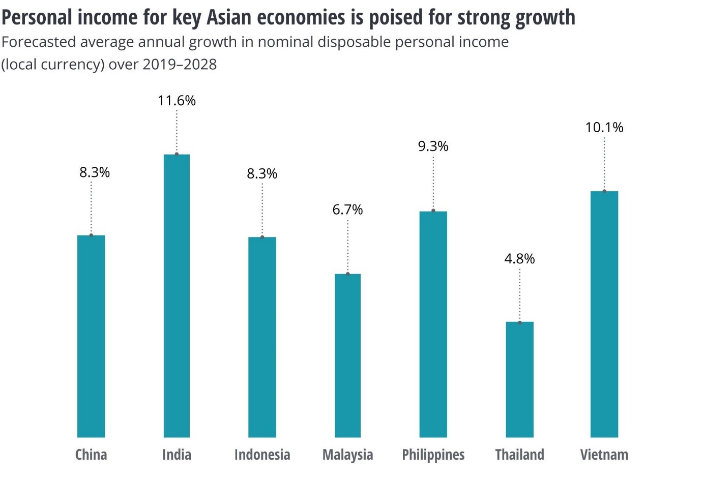 Personal income for key Asian economies is poised for strong growth