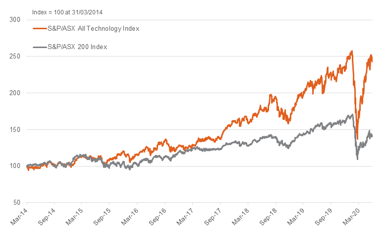 S&P/ASX All Technology Index vs S&P/ASX 200 Index total return March 2014-June 2020