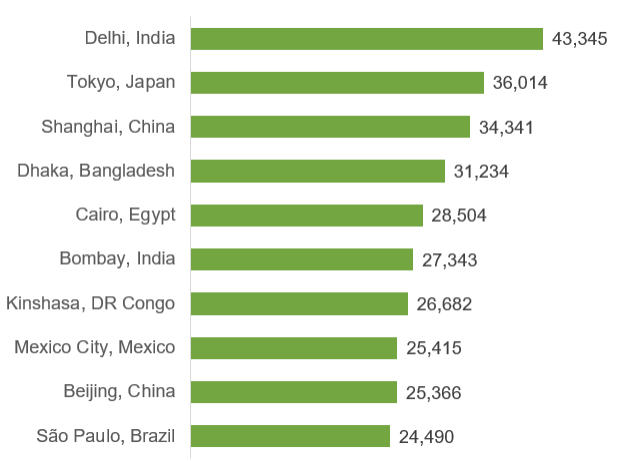 Top 10 cities by population, 2035 projection