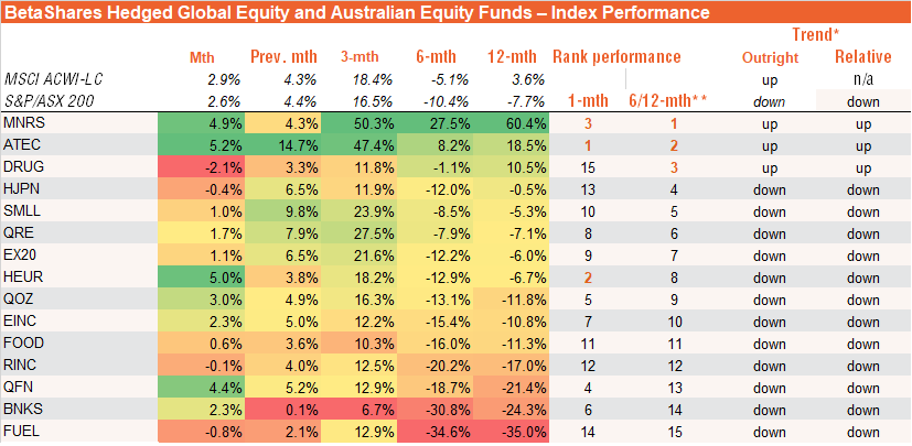 BetaShares Hedged Global Equity and Australian Equity Funds – Index Performance