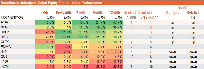 BetaShares Unhedged Global Equity Funds – Index Performance
