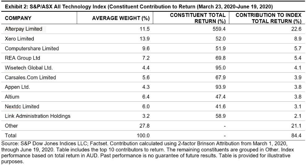 S&P/ASX All Technology Index (Constituent contribution to return)