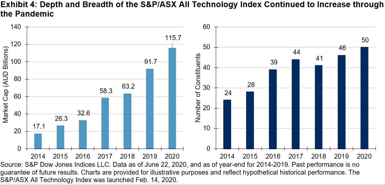 Depth and breadth of the S&P/ASX All Technology Index continued to increase through the pademic