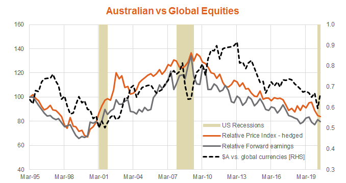 Australian vs Global Equities
