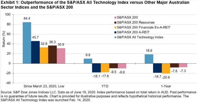 Outperformance of S&P/ASX All technology index vs other major Aus Sector Indices and the S&P/ASX 200