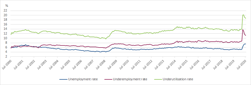 ABS Underemployment and Underutilisation Rates