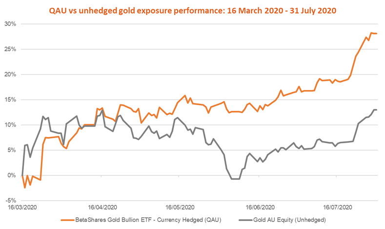 QAU v unhedged gold exposure