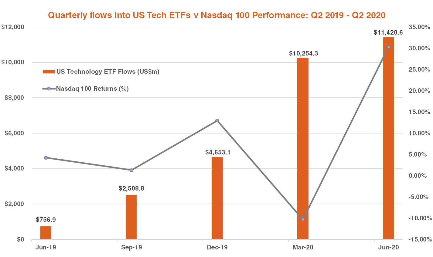 Quarterly flows into US tech ETFs vs Nasdaq 100 performance Q2 2020