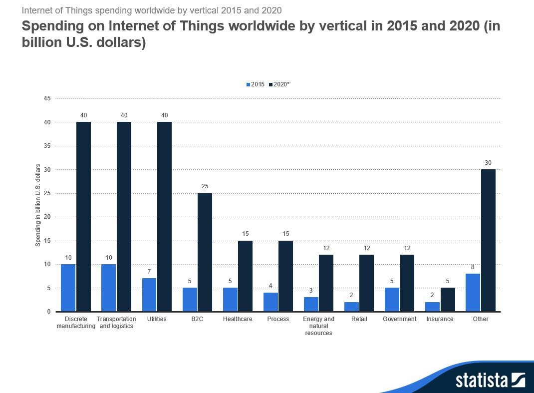 Spending on IoT worldwide 2015-2020
