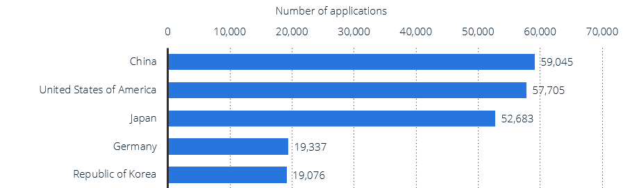 Top five countries for patent applications 2019