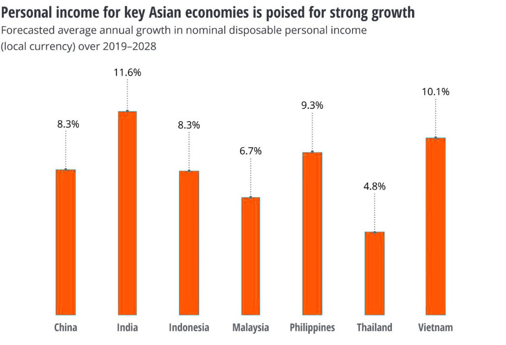 Personal income: Asian economies