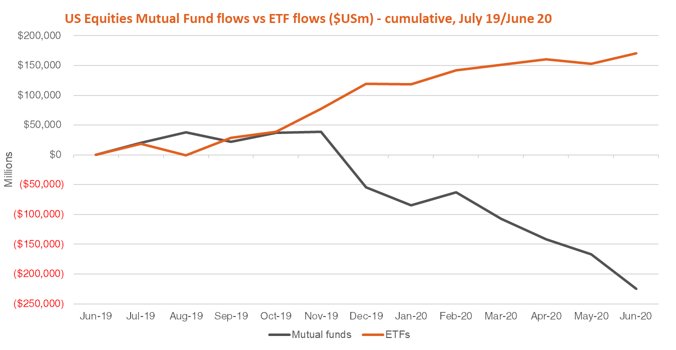 us equities mutal fund flows vs ETF flows