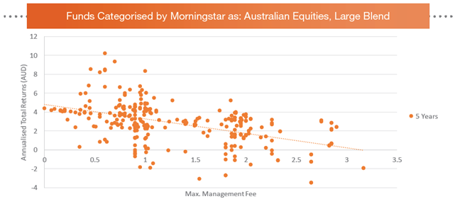 Funds categorised by morningstar aust equities large blend