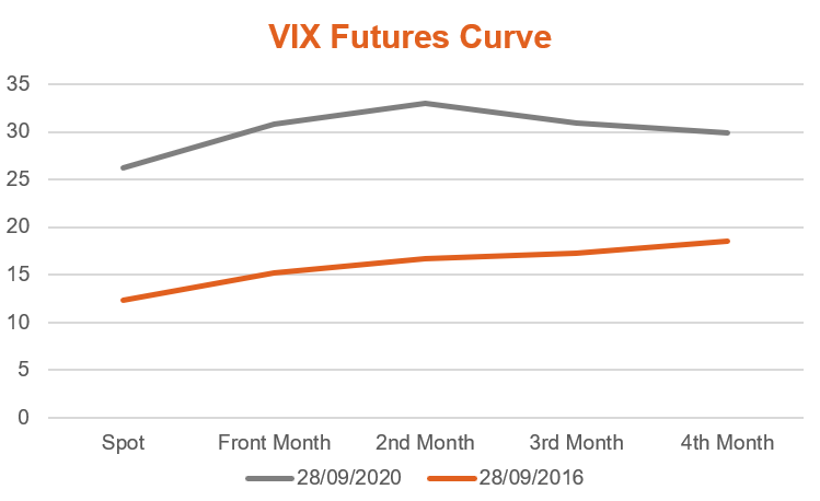 VIX Futures Curve