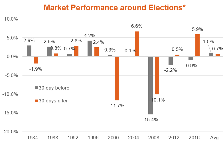 market performance around elections