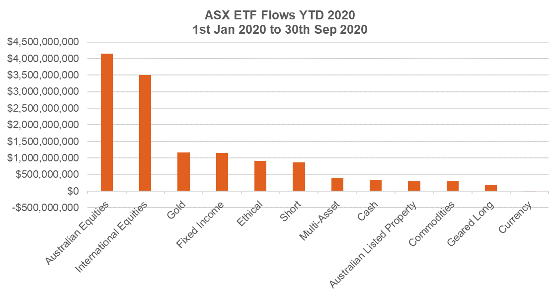 ASX ETF flows 30 Sep 2020