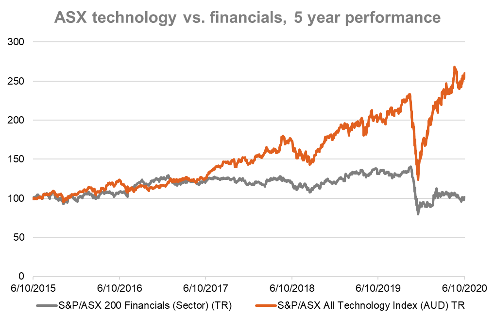ASX technology vs financials TR