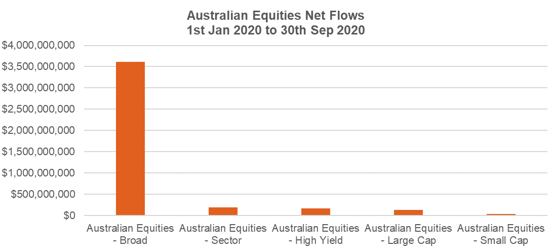 Aus equities net flows 30 Sep 2020