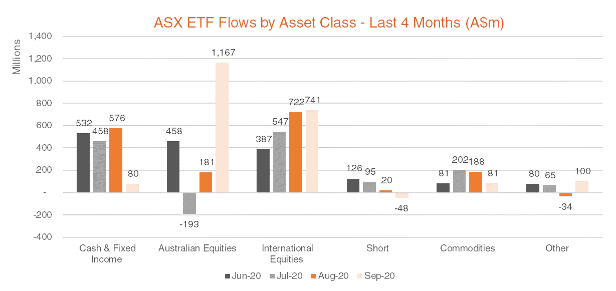 Australian ETF Flows by Asset Class - Last 4 Months