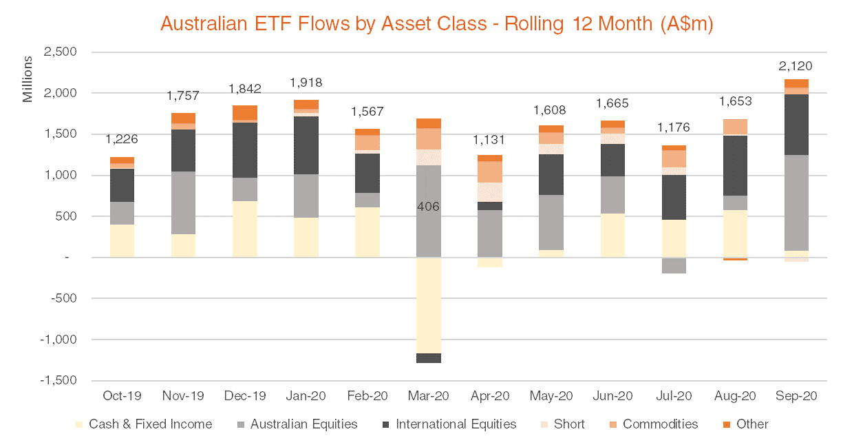 Australian ETF Flows by Asset Class - Rolling 12 Month