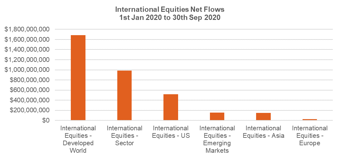 International equities net flows 30 Sep 2020