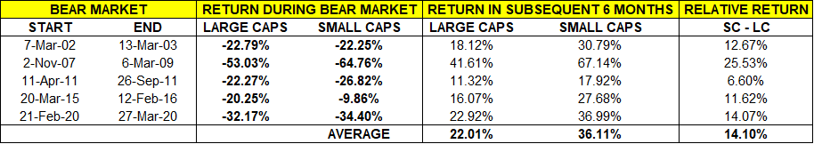 small caps in bear markets