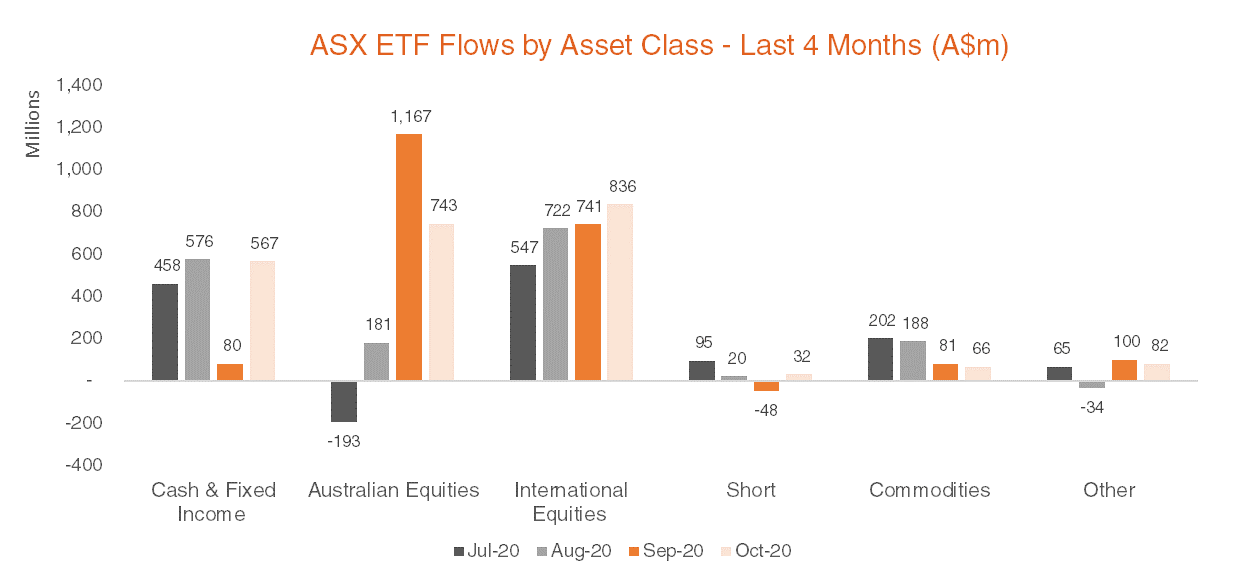 Australian ETF Flows by Asset Class - Last 4 Months October 2020