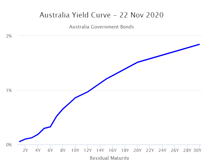 Australian Yield Curve 22nd November