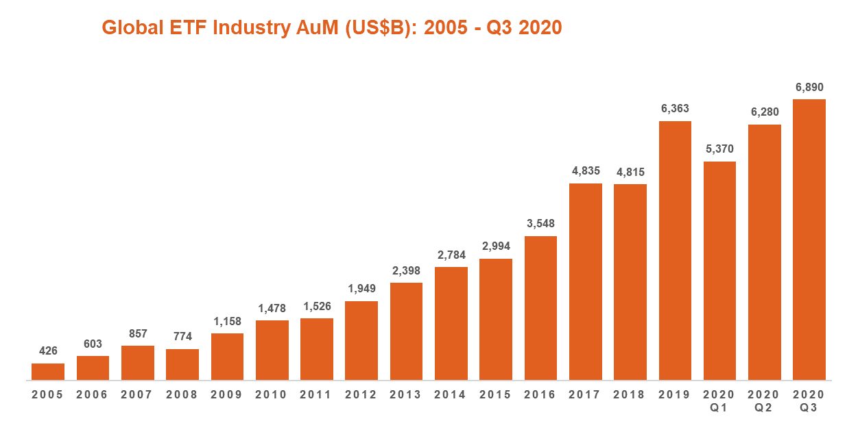Global ETF Industry AuM Q3 2020