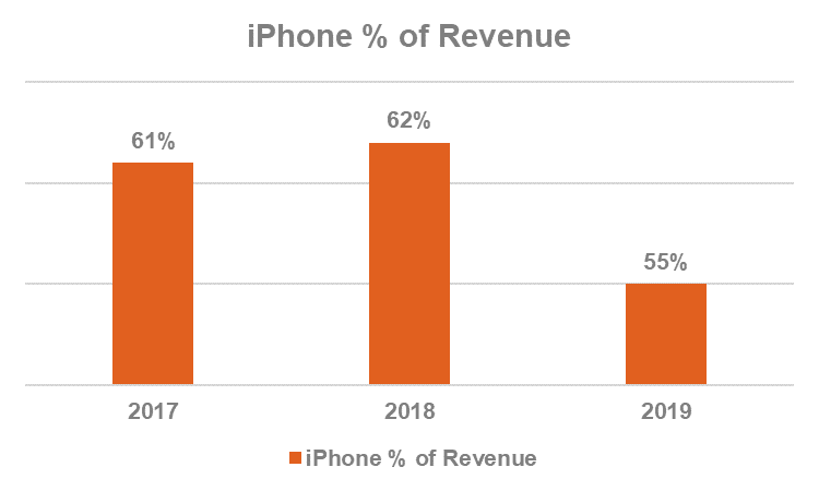 iPhone revenue