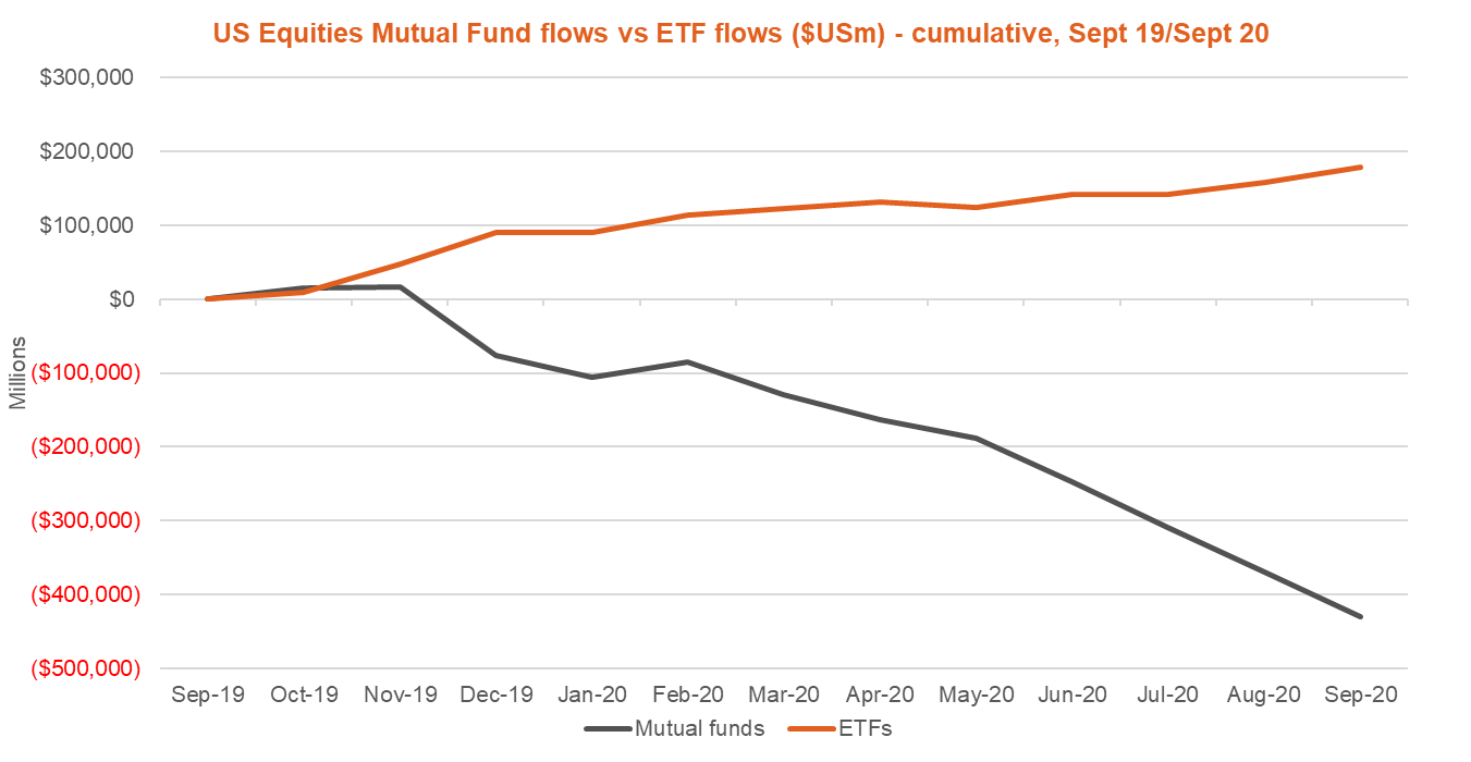 us equities mutal fund flows vs ETF flows - September 2020