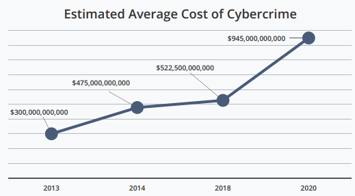 Estimated average cost of cybercrime