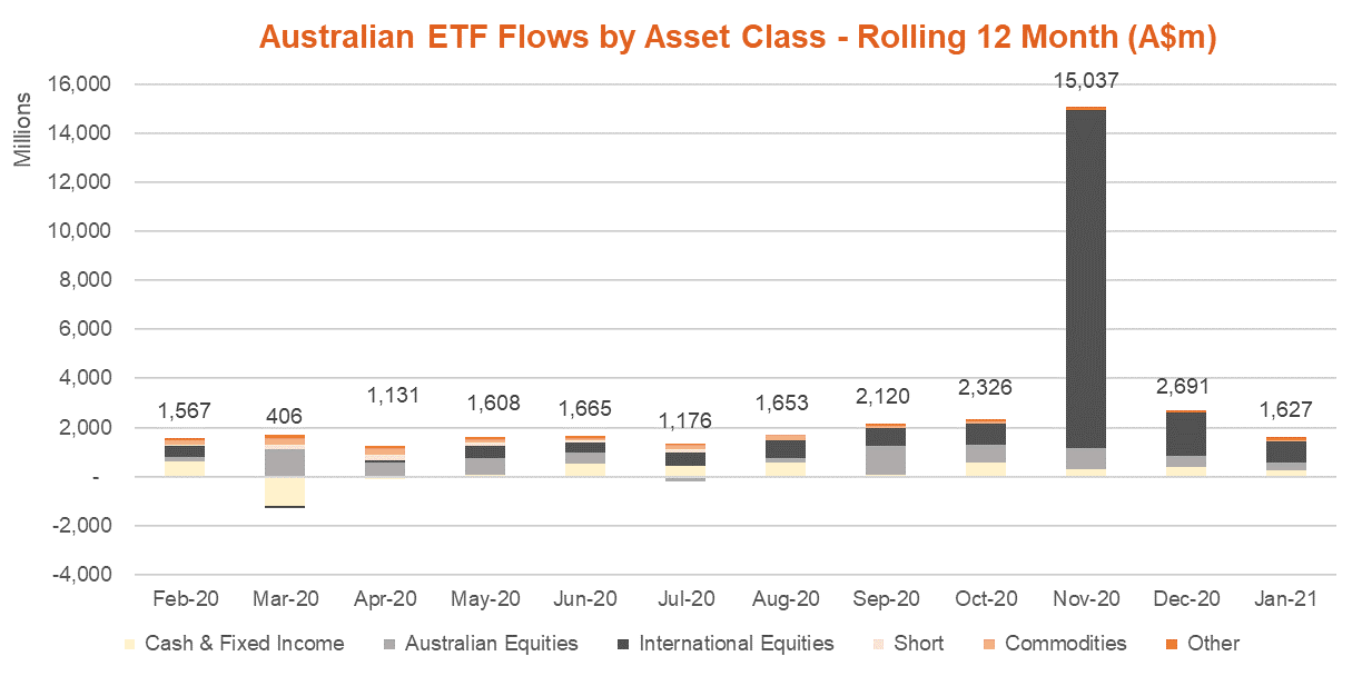Australian ETF Flows by Asset Class - Rolling 12 Month January 2021